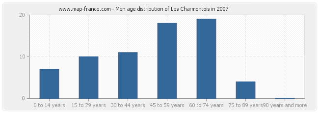 Men age distribution of Les Charmontois in 2007